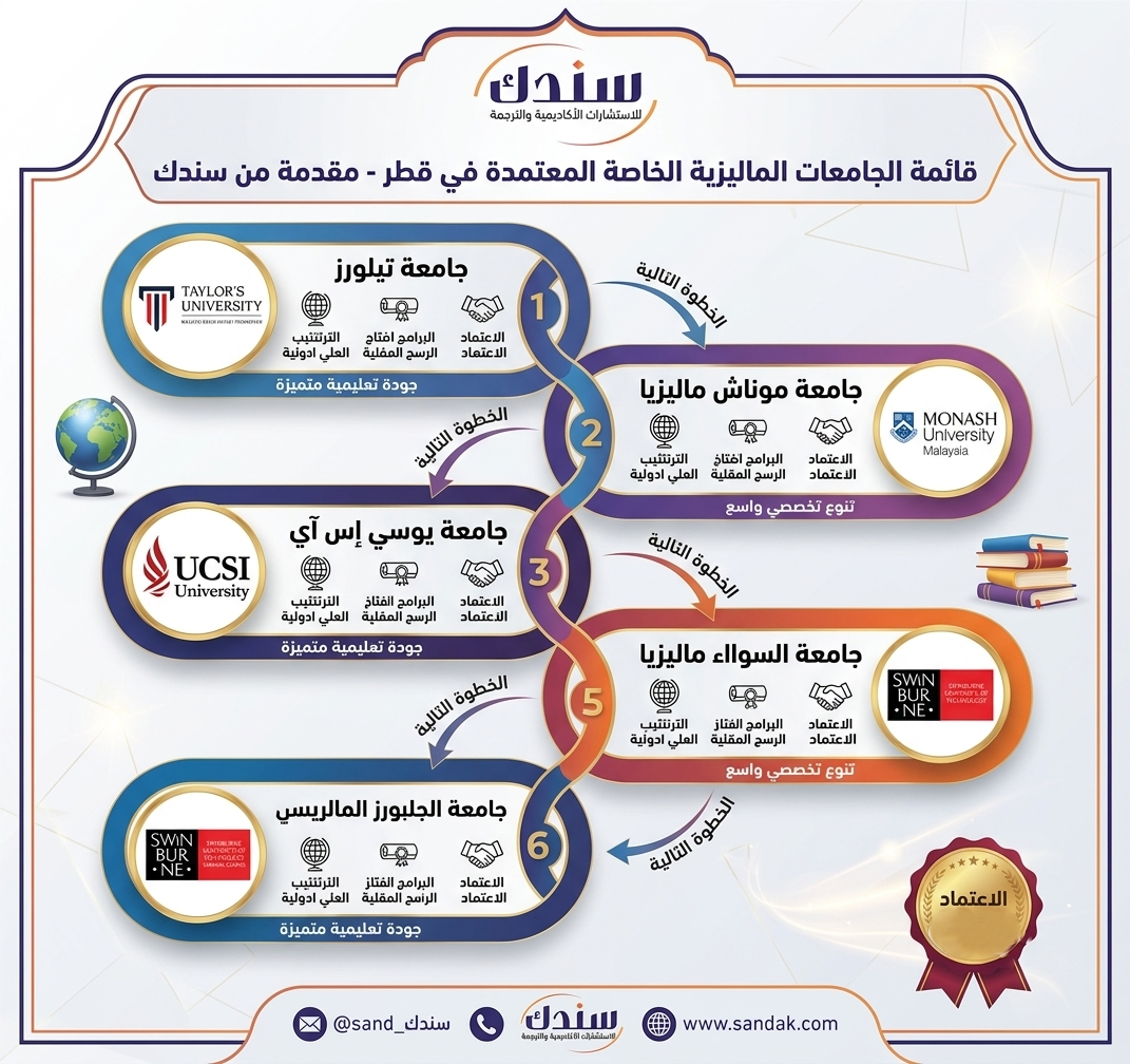 قائمة الجامعات الماليزية الخاصة المعتمدة في قطر